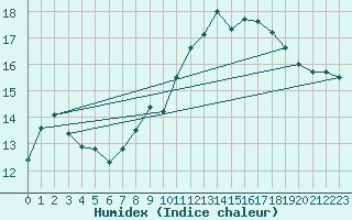 Courbe de l'humidex pour Linton-On-Ouse
