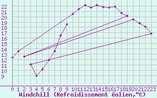 Courbe du refroidissement olien pour Mullingar
