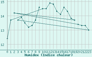 Courbe de l'humidex pour Mullingar