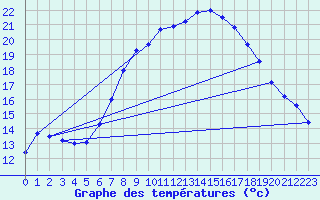 Courbe de tempratures pour Melle (Be)