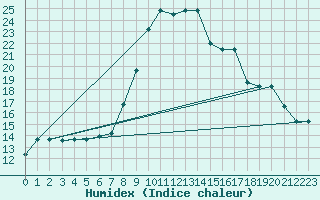 Courbe de l'humidex pour Catania / Sigonella
