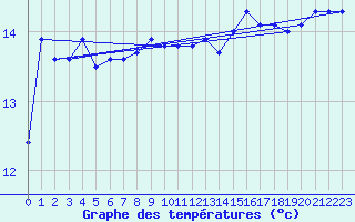 Courbe de tempratures pour Brignogan (29)