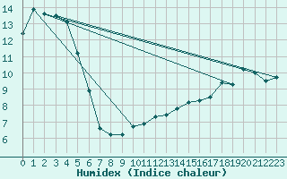 Courbe de l'humidex pour Alistro (2B)