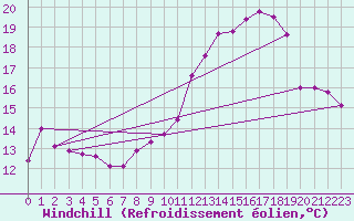 Courbe du refroidissement olien pour Anvers (Be)