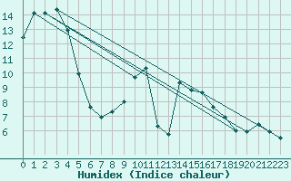 Courbe de l'humidex pour Lignerolles (03)