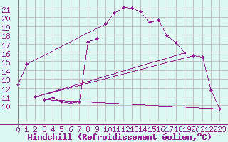 Courbe du refroidissement olien pour Chieming