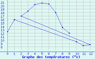 Courbe de tempratures pour Albury Aeroport Aws