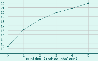 Courbe de l'humidex pour Pusan