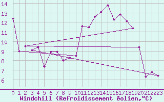 Courbe du refroidissement olien pour Ste (34)