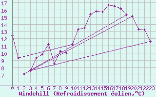 Courbe du refroidissement olien pour Grenoble/St-Etienne-St-Geoirs (38)