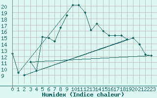 Courbe de l'humidex pour Troyes (10)