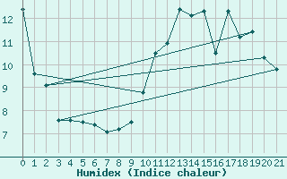 Courbe de l'humidex pour Halifax Kootenay