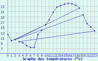 Courbe de tempratures pour Seichamps (54)