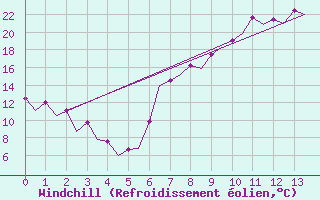 Courbe du refroidissement olien pour Albacete / Los Llanos