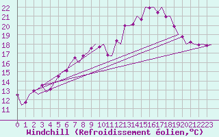 Courbe du refroidissement olien pour Maastricht / Zuid Limburg (PB)