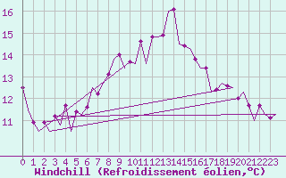 Courbe du refroidissement olien pour Tiree