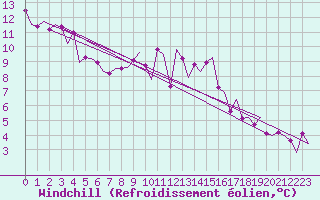 Courbe du refroidissement olien pour Eindhoven (PB)