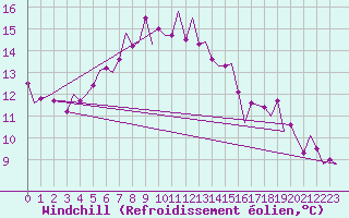 Courbe du refroidissement olien pour Groningen Airport Eelde