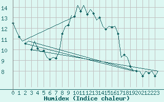 Courbe de l'humidex pour Beauvechain (Be)
