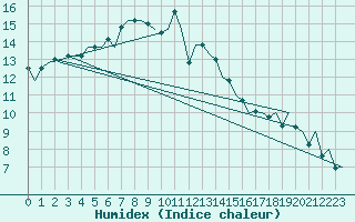 Courbe de l'humidex pour London / Heathrow (UK)