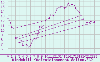 Courbe du refroidissement olien pour Goteborg / Landvetter