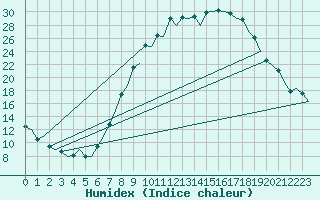 Courbe de l'humidex pour Salamanca / Matacan