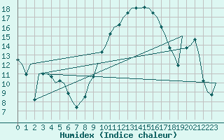 Courbe de l'humidex pour Noervenich