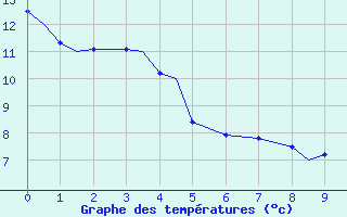 Courbe de tempratures pour Terrace, B. C.