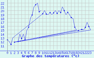 Courbe de tempratures pour Reus (Esp)