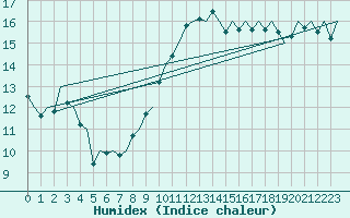 Courbe de l'humidex pour Reus (Esp)