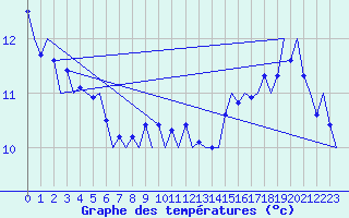 Courbe de tempratures pour Le Goeree