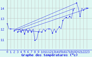 Courbe de tempratures pour Platform F16-a Sea