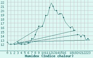 Courbe de l'humidex pour Milan (It)