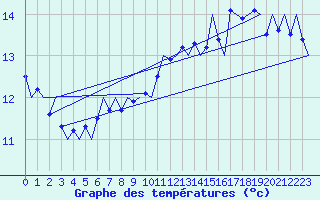 Courbe de tempratures pour Platform Buitengaats/BG-OHVS2