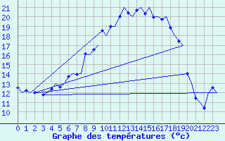 Courbe de tempratures pour Stockholm / Bromma