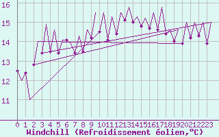 Courbe du refroidissement olien pour Melilla