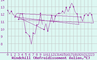 Courbe du refroidissement olien pour Le Goeree