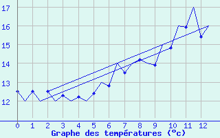 Courbe de tempratures pour Kraljevo