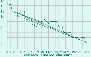 Courbe de l'humidex pour Kharkiv