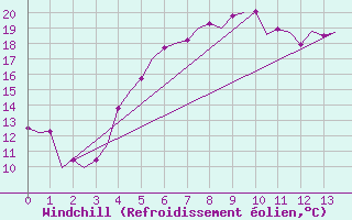 Courbe du refroidissement olien pour Ornskoldsvik Airport