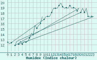 Courbe de l'humidex pour Vigo / Peinador