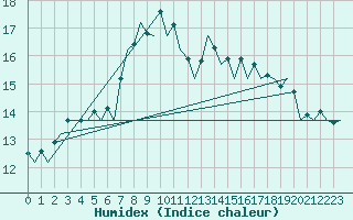 Courbe de l'humidex pour London / Heathrow (UK)