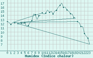 Courbe de l'humidex pour Eindhoven (PB)