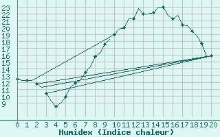 Courbe de l'humidex pour Innsbruck-Flughafen