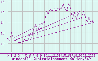 Courbe du refroidissement olien pour Vlieland