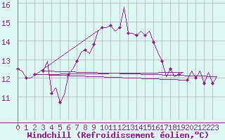 Courbe du refroidissement olien pour Lampedusa
