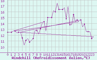 Courbe du refroidissement olien pour Manchester Airport