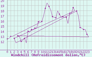 Courbe du refroidissement olien pour Palermo / Punta Raisi