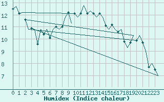 Courbe de l'humidex pour Niederstetten