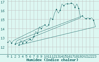 Courbe de l'humidex pour Luxembourg (Lux)